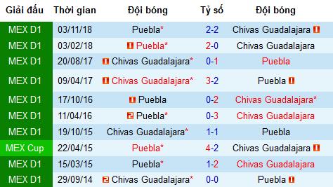 Nhận định Chivas Guadalajara vs Puebla, 9h ngày 21/4 (vòng 15 VĐQG Mexico)